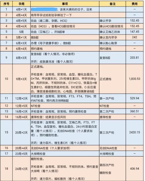 供卵试管代怀费用表(供卵试管代怀费用表及相关费用解析)