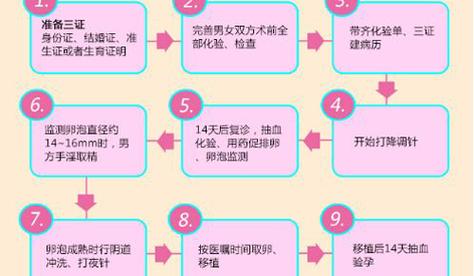 国内供卵试管代怀流程-国内供卵试管代怀流程解析